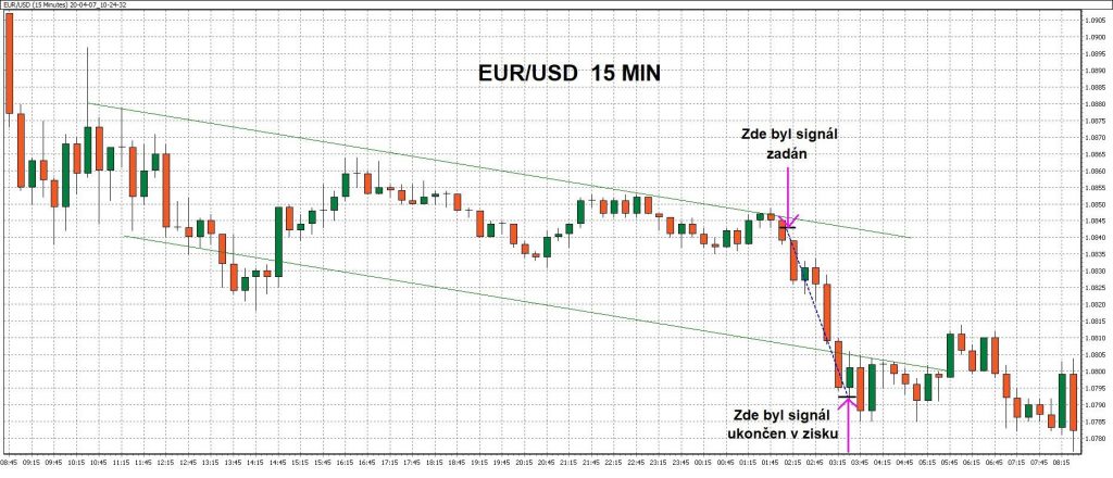 15minutový graf - ukázka obchodu na měnovém páru EUR/USD s pomocí WinSignals
