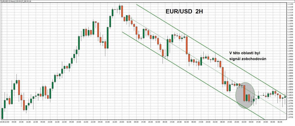 2hodinový graf - ukázka obchodu na měnovém páru EUR/USD s pomocí WinSignals