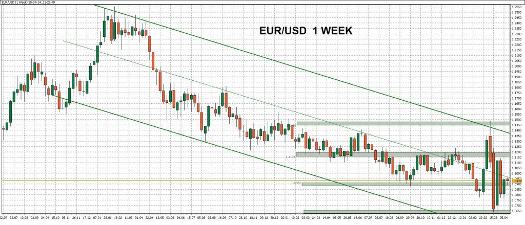 Týdenní graf - ukázka obchodu na měnovém páru EUR/USD s pomocí WinSignals