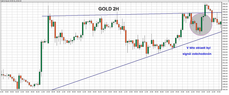 2hodinový graf - ukázka obchodu na zlatě s pomocí WinSignals
