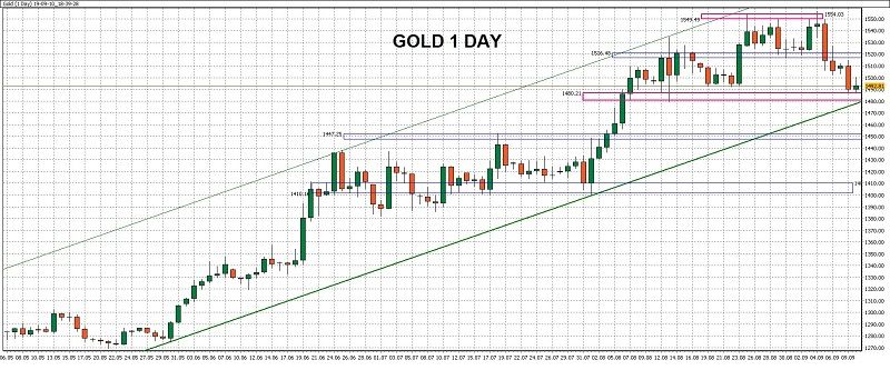1-denní graf - ukázka obchodu na zlatě s pomocí WinSignals