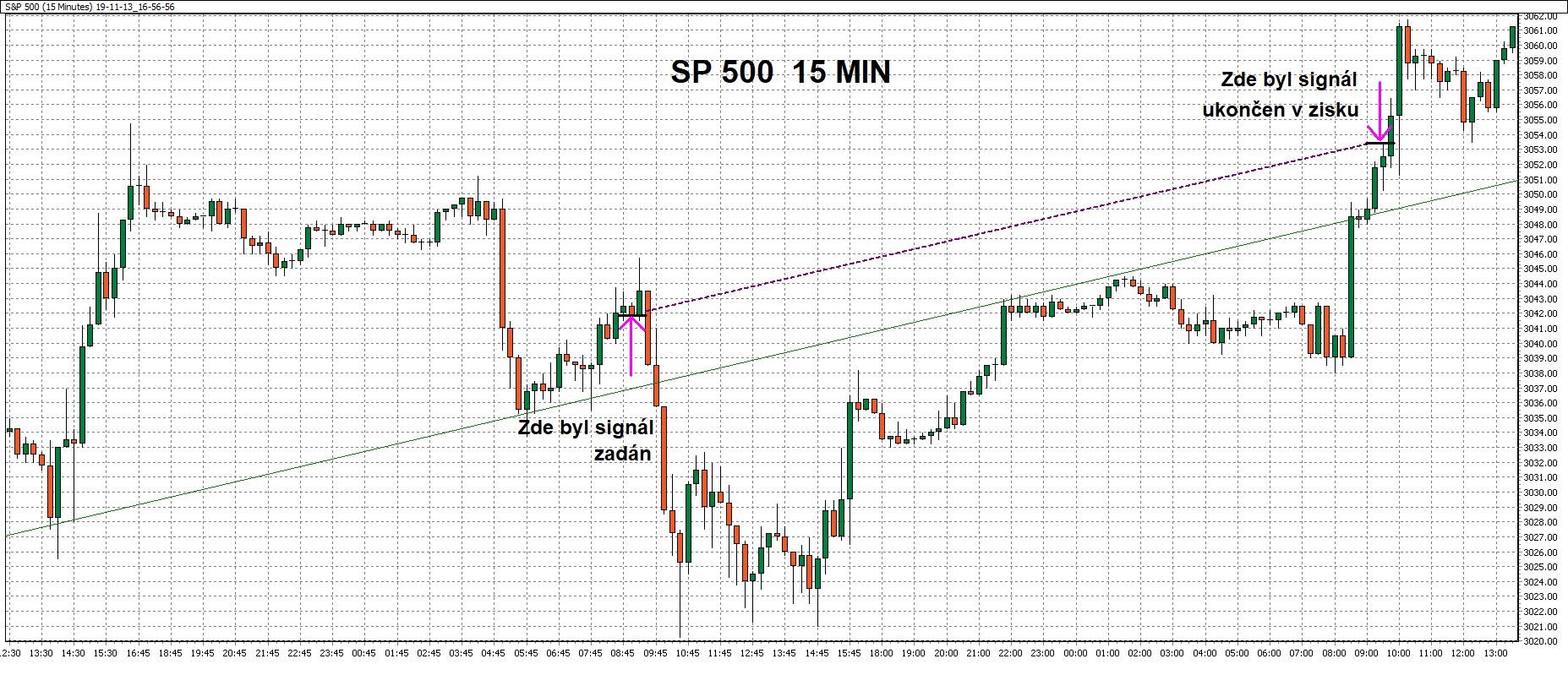 15minutový graf - ukázka obchodu na akciovém indexu SP500 s pomocí WinSignals