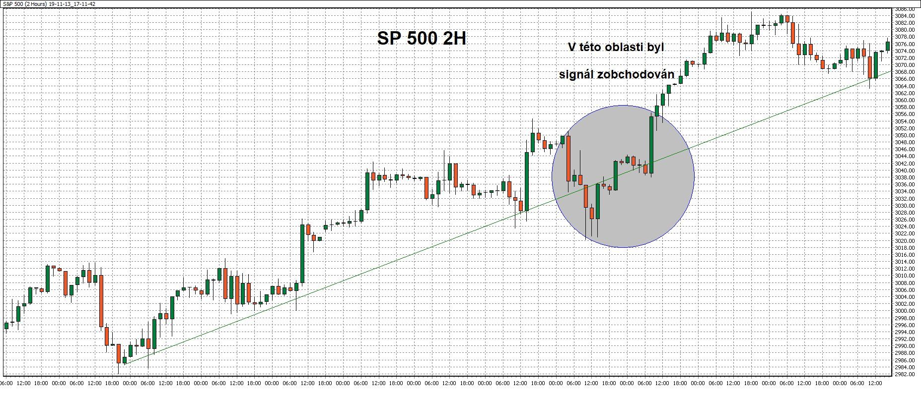 2hodinový graf - ukázka obchodu na akciovém indexu SP500 s pomocí WinSignals