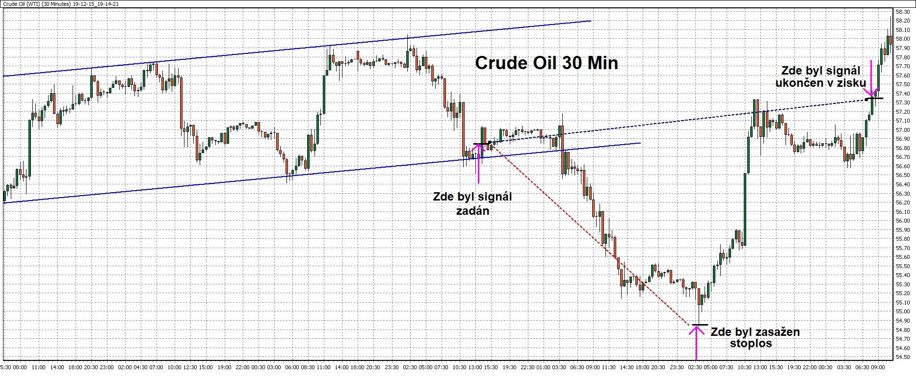 30minutový graf - ukázka obchodu na ropě s pomocí WinSignals