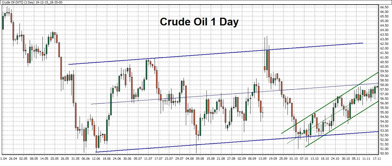denní graf - ukázka obchodu na ropě s pomocí WinSignals